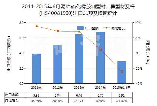 2011-2015年6月海綿硫化橡膠制型材、異型材及桿(HS40081900)出口總額及增速統(tǒng)計(jì)